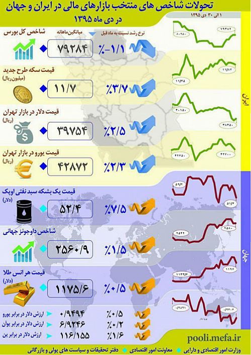 گزارش ۳۰ روزه وضعیت اقتصاد ایران